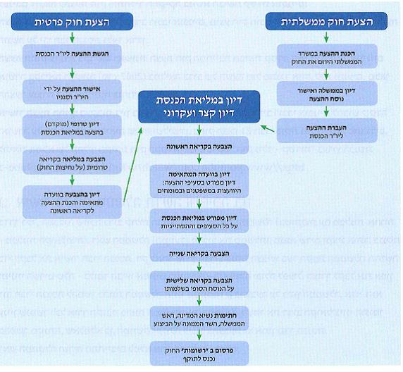 (בספר תרשים זרימה, היעזרו במנחה)
